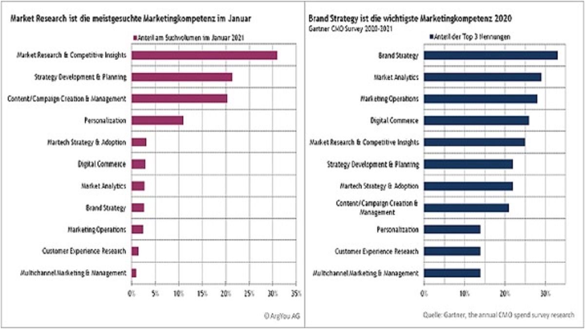 Grafischer Vergleich der Suchvolumen von Marketing Keywords mit Wichtigkeit nach Gartner Umfrage