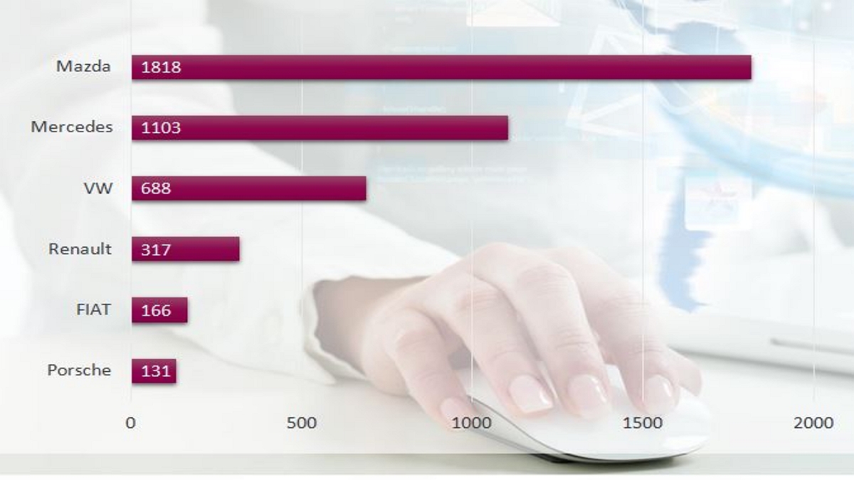 ein Balkendiagramm zeigt Keywords absteigend nach Suchvolumen sortiert