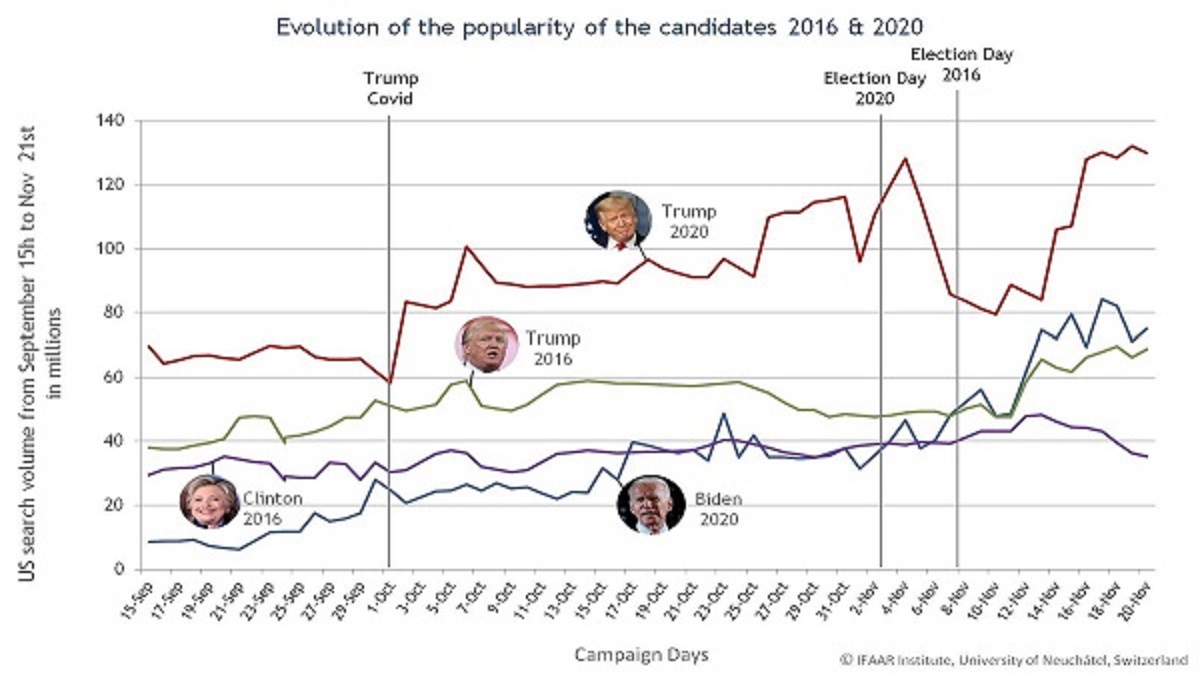 Graph shows the course of the presidential candidates' search volumes during the 2020 election campaign in the U.S.