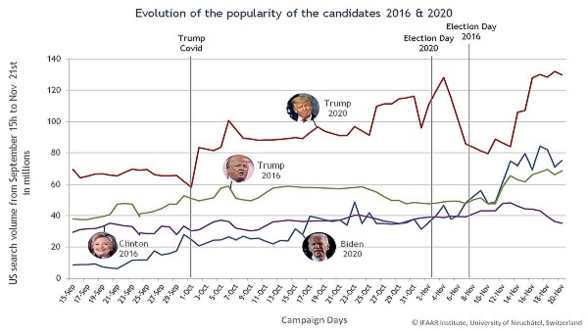 Grafik zeigt den Verlauf der Suchvolumen der Präsidentschaftskandidaten während dem Wahlkampf 2020 in den USA