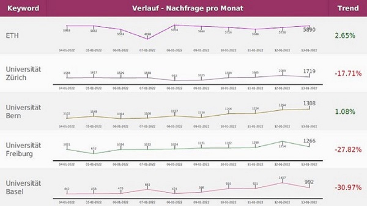 ArgYou Monitoring Suchvolumen Universitäten Schweiz